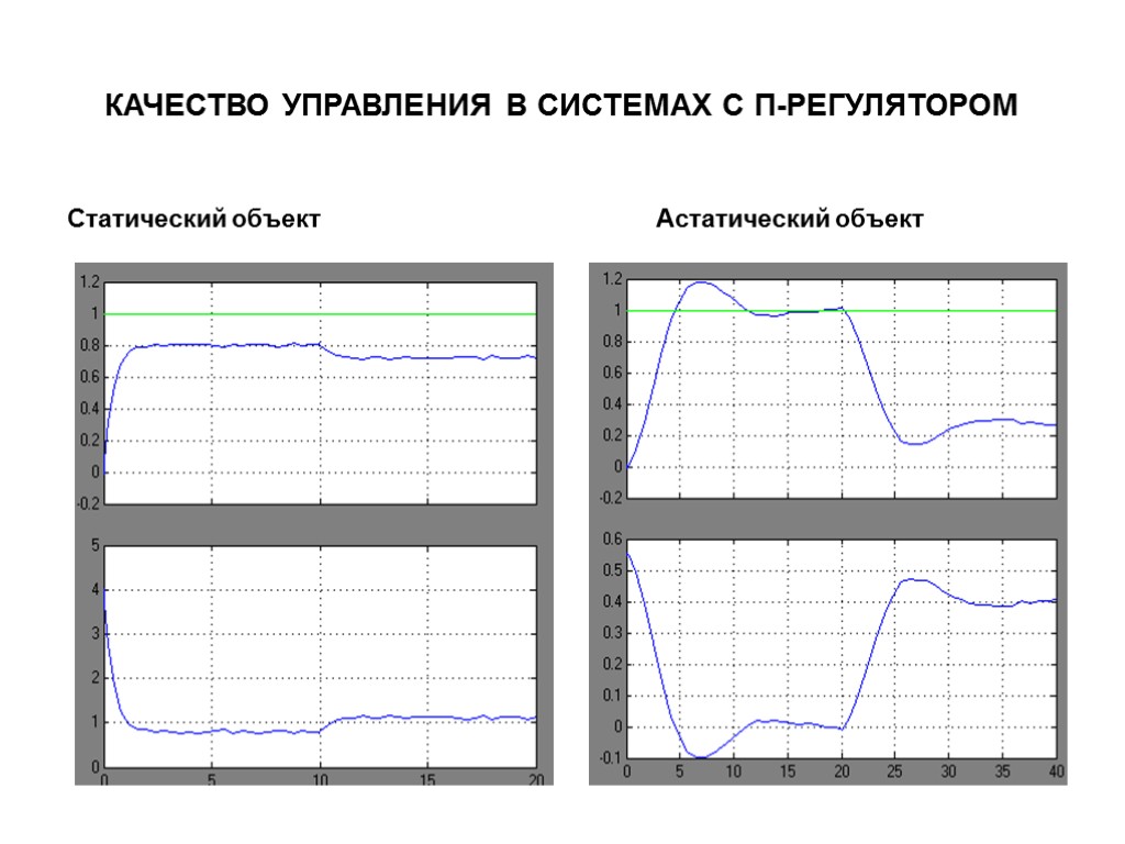 КАЧЕСТВО УПРАВЛЕНИЯ В СИСТЕМАХ С П-РЕГУЛЯТОРОМ Статический объект Астатический объект